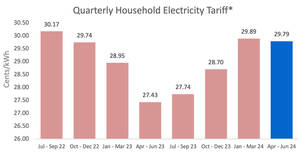 Featured image for Electricity Tariffs to Decrease by 0.3% from April to June 2024