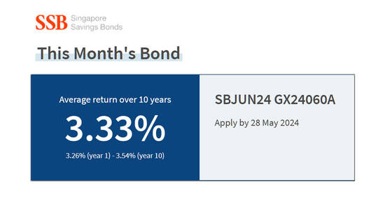 Singapore Savings Bonds Offers Up to 3.3% in Latest Issue, apply by 28 May 2024
