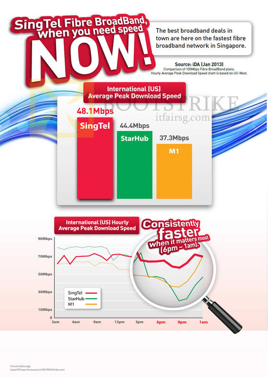 Fibre Broadband Rankings, International Download Speed