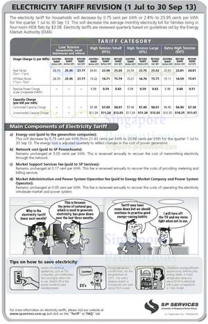 Featured image for SP Services Lowers Electricity Tariff For 1 Jul – 30 Sep 2013