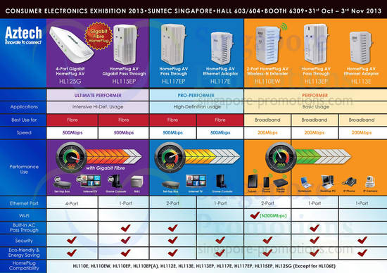 31 Oct Aztech Networking Specifications, HomePlug, Ethernet