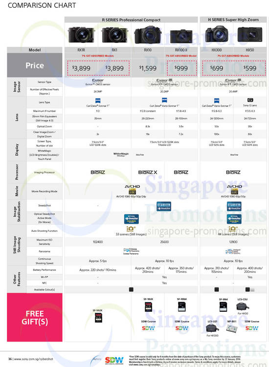 Digital Cameras RX1R, RX1, RX10, RX100 II, HX300, HX50