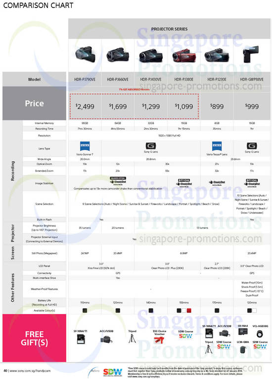 HandyCams HDR-PJ790VE, HDR-PJ660VE, HDR-PJ430VE, HDR-PJ380E, HDR-PJ230E, HDR-GWP88VE