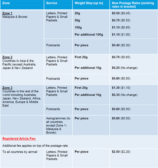 Singapore Post (SingPost) To Increase Postage Rates From 1 Oct 2014