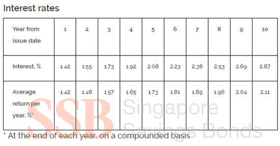 Singapore Savings Bond 2 Feb 2018 Singapore Savings Bond 2 Feb 2018