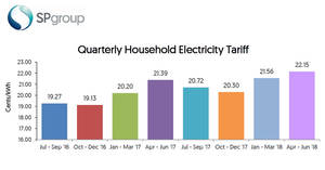 Featured image for SP Services to increase electricity tariffs by 0.59 cent (2.8%) from 1 Apr – 30 Jun 2018