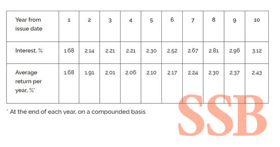 Singapore Savings Bond 3 May 2018 Singapore Savings Bond 3 May 2018