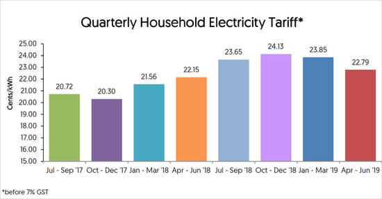 SP Services to decrease electricity tariffs by 1.10 cent (4.7%) per kWh from 1 April – 30 June 2019 - 1
