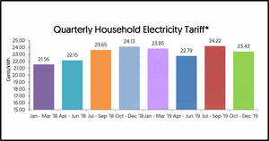 Featured image for (EXPIRED) SP Services to decrease electricity tariffs by 0.79 cent (3.3%) per kWh from 1 Oct – 31 Dec 2019