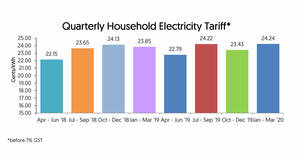 Featured image for (EXPIRED) (NEWS) Electricity tariffs will increase to the highest rate of 24.24 cents/kWh in more than five years from 1 Jan – 31 Mar 2020