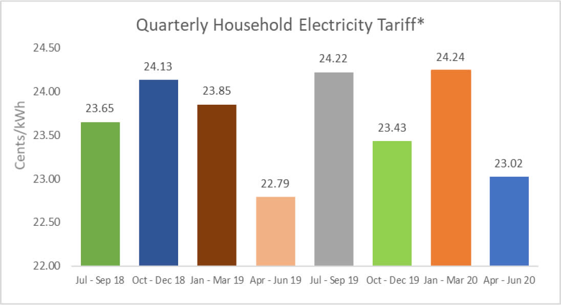 Electricity tariffs will decrease by an average of 5.1 or 1.22 cents