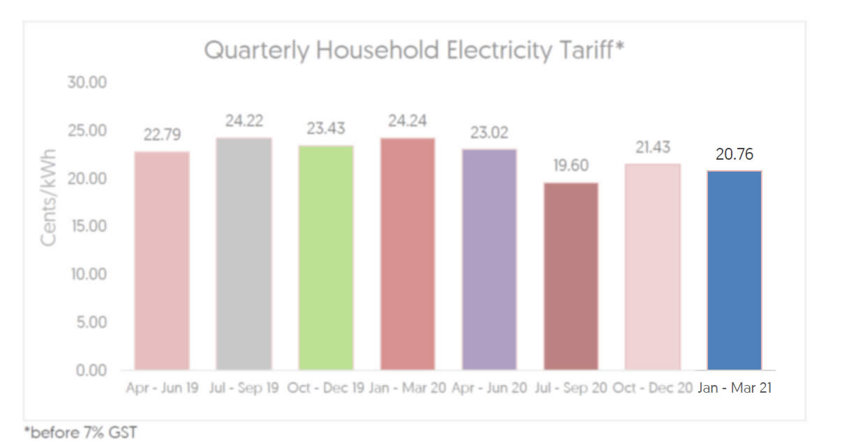 Featured image for Electricity tariffs will decrease by an average of 3.2% or 0.67 cents per kWh from 1 Jan - 31 Mar 2021