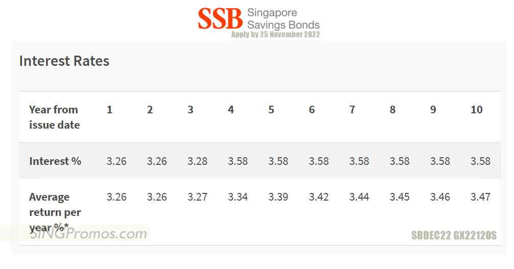 Featured image for Singapore Savings Bond (SSB) offers up to 3.47% p.a. in the latest bond - Apply by 25 Nov 2022