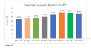 Featured image for Electricity tariffs will decrease by an average of 2.7% or 0.79 cents per kWh from 1 Jan – 31 Mar 2023