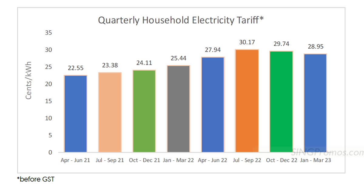 Featured image for Electricity tariffs will decrease by an average of 2.7% or 0.79 cents per kWh from 1 Jan - 31 Mar 2023