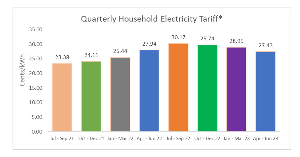 Featured image for Electricity tariffs will decrease by an average of 5.4% or 1.51 cents per kWh from 1 April - 30 June 2023